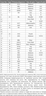 Regional blocks for pain control at the end of life in pediatric oncology
